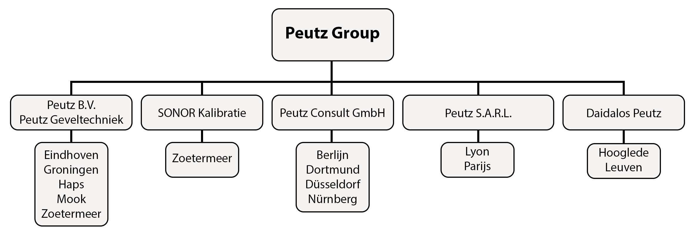 organogram